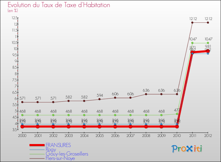 Evolution du taux de la taxe d'habitation pour FRANSURES et les communes proches Comparaison des taux de la taxe d'habitation pour FRANSURES et les communes voisines