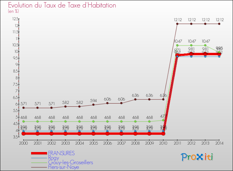 Evolution du taux de la taxe d'habitation pour FRANSURES et les communes proches de 2000 à 2014 Comparaison des taux de la taxe d'habitation pour FRANSURES et les communes voisines de 2000 à 2014