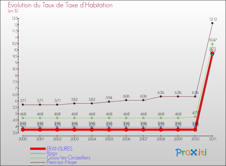 Evolution du taux de la taxe d'habitation pour FRANSURES et les communes proches Comparaison des taux de la taxe d'habitation pour FRANSURES et les communes voisines