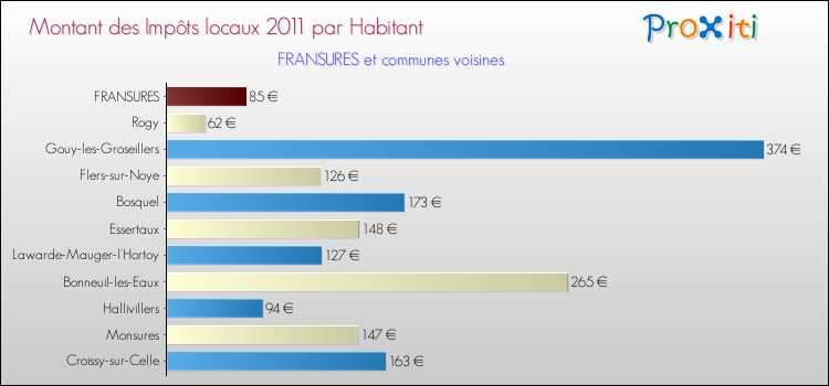 Montant des impôts locaux par Habitant pour FRANSURES et les communes proches Comparaison des impôts locaux par habitant pour FRANSURES et les communes voisines