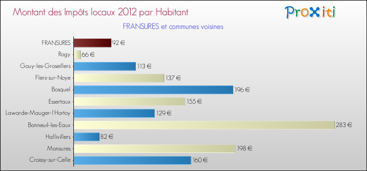 Montant des impôts locaux par Habitant pour FRANSURES et les communes proches Comparaison des impôts locaux par habitant pour FRANSURES et les communes voisines