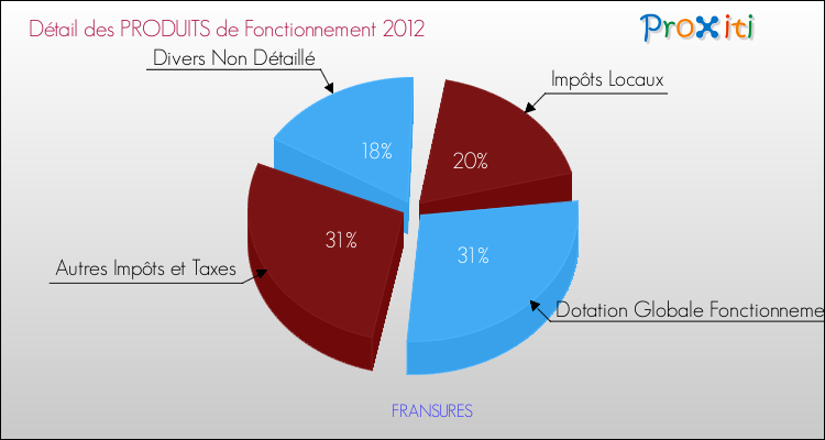 Décomposition du Budget de Fonctionnement 2012 de la commune de FRANSURES Budget de Fonctionnement 2012 pour la commune de FRANSURES