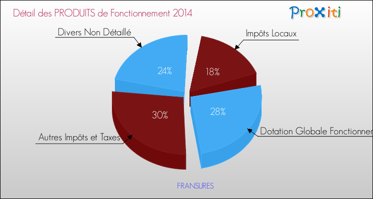 Décomposition du Budget de Fonctionnement 2014 de la commune de FRANSURES Budget de Fonctionnement 2014 pour la commune de FRANSURES