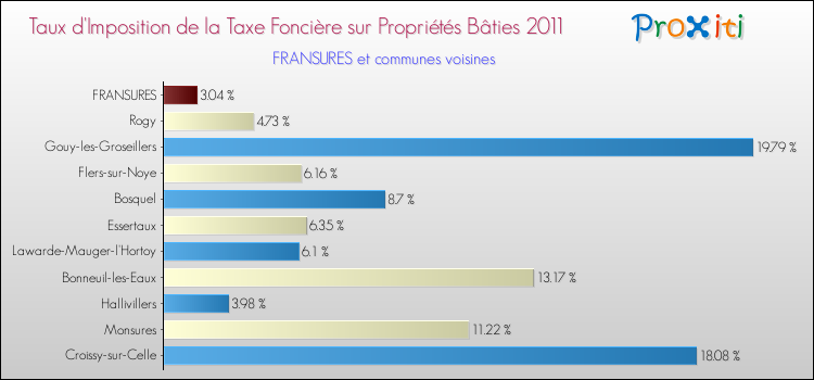Taux d'imposition de la taxe foncière sur le bati 2011 pour FRANSURES et les communes proches Comparaison des taux d'imposition de la taxe foncière sur le bati 2011 pour FRANSURES et les communes voisines