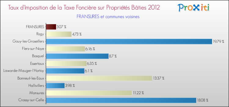 Taux d'imposition de la taxe foncière sur le bati 2012 pour FRANSURES et les communes proches Comparaison des taux d'imposition de la taxe foncière sur le bati 2012 pour FRANSURES et les communes voisines