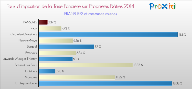 Taux d'imposition de la taxe foncière sur le bati 2014 pour FRANSURES et les communes proches Comparaison des taux d'imposition de la taxe foncière sur le bati 2014 pour FRANSURES et les communes voisines