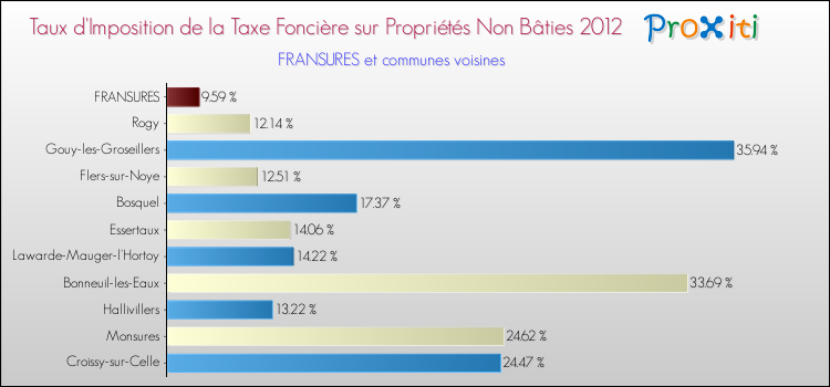 Taux d'imposition de la taxe foncière sur les immeubles et terrains non batis 2012 pour FRANSURES et les communes proches Comparaison des taux d'imposition de la taxe foncière sur les immeubles et terrains non batis 2012 pour FRANSURES et les communes voisines