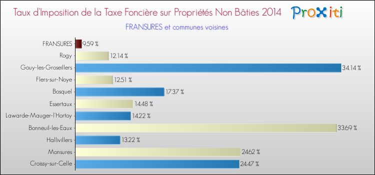 Taux d'imposition de la taxe foncière sur les immeubles et terrains non batis 2014 pour FRANSURES et les communes proches Comparaison des taux d'imposition de la taxe foncière sur les immeubles et terrains non batis 2014 pour FRANSURES et les communes voisines