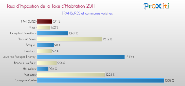 Taux d'imposition de la taxe d'habitation 2011 pour FRANSURES et les communes proches Comparaison des taux d'imposition de la taxe d'habitation 2011 pour FRANSURES et les communes voisines