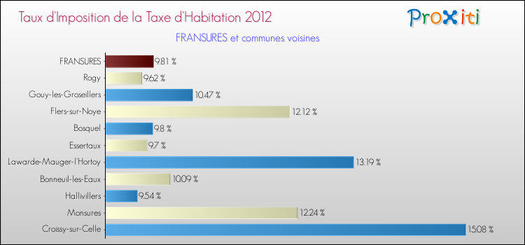 Taux d'imposition de la taxe d'habitation 2012 pour FRANSURES et les communes proches Comparaison des taux d'imposition de la taxe d'habitation 2012 pour FRANSURES et les communes voisines