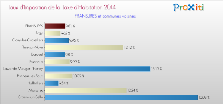Taux d'imposition de la taxe d'habitation 2014 pour FRANSURES et les communes proches Comparaison des taux d'imposition de la taxe d'habitation 2014 pour FRANSURES et les communes voisines