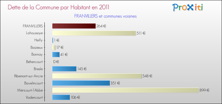 Dette par habitant de la commune en 2011 pour FRANVILLERS et les communes proches Comparaison de la dette par habitant de la commune en 2011 pour FRANVILLERS et les communes voisines