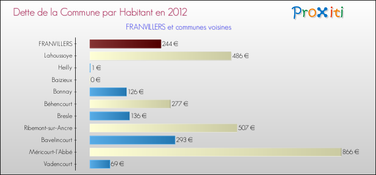 Dette par habitant de la commune en 2012 pour FRANVILLERS et les communes proches Comparaison de la dette par habitant de la commune en 2012 pour FRANVILLERS et les communes voisines