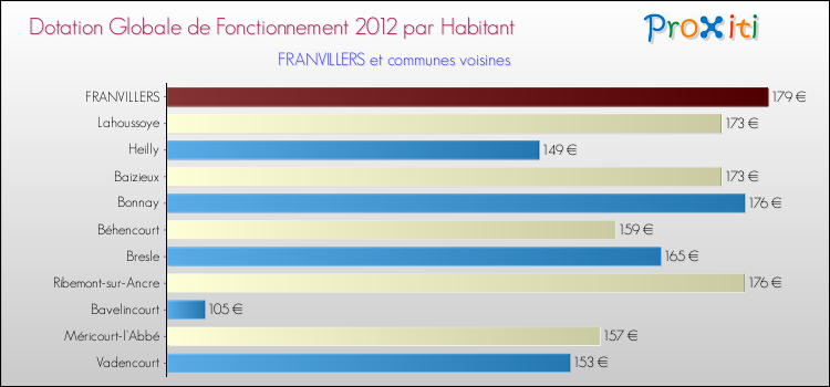 Montant des dotations globales de fonctionnement DGF par Habitant pour FRANVILLERS et les communes proches Comparaison des des dotations globales de fonctionnement DGF par habitant pour FRANVILLERS et les communes voisines