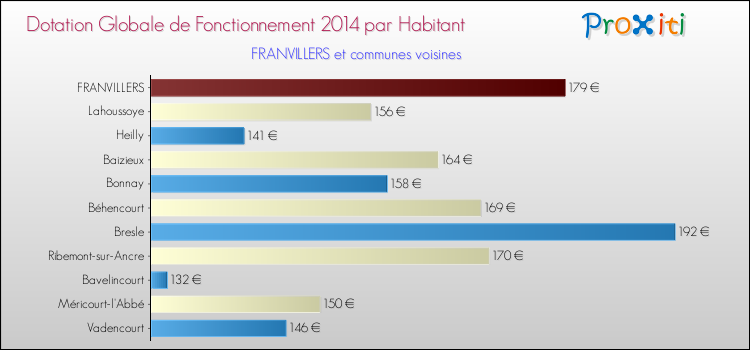 Montant des dotations globales de fonctionnement DGF par Habitant pour FRANVILLERS et les communes proches en 2014. Comparaison des des dotations globales de fonctionnement DGF par habitant pour FRANVILLERS et les communes voisines en 2014.