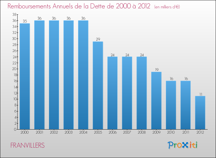 Evolution de l'annuité de la dette pour la commune de FRANVILLERS de 2000 à 2012 Annuités de la dette pour FRANVILLERS de 2000 à 2012