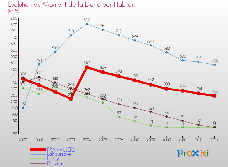 Evolution de la dette par habitant pour la commune de FRANVILLERS et les communes proches de 2000 à 2012 Comparaison de la dette par habitant pour FRANVILLERS et les communes voisines de 2000 à 2012