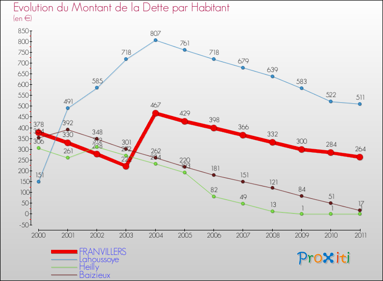 Evolution de la dette par habitant pour la commune de FRANVILLERS et les communes proches Comparaison de la dette par habitant pour FRANVILLERS et les communes voisines