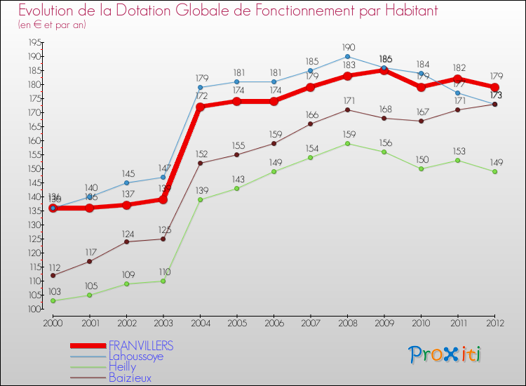 Evolution et montant de la dotation globale de fonctionnement par Habitant pour FRANVILLERS et les communes proches Comparaison des dotations globales de fonctionnement par habitant pour FRANVILLERS et les communes voisines