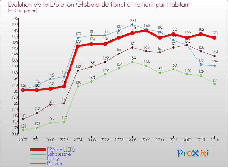 Evolution et montant de la dotation globale de fonctionnement par Habitant pour FRANVILLERS et les communes proches de 2000 à 2014. Comparaison des dotations globales de fonctionnement par habitant pour FRANVILLERS et les communes voisines de 2000 à 2014.