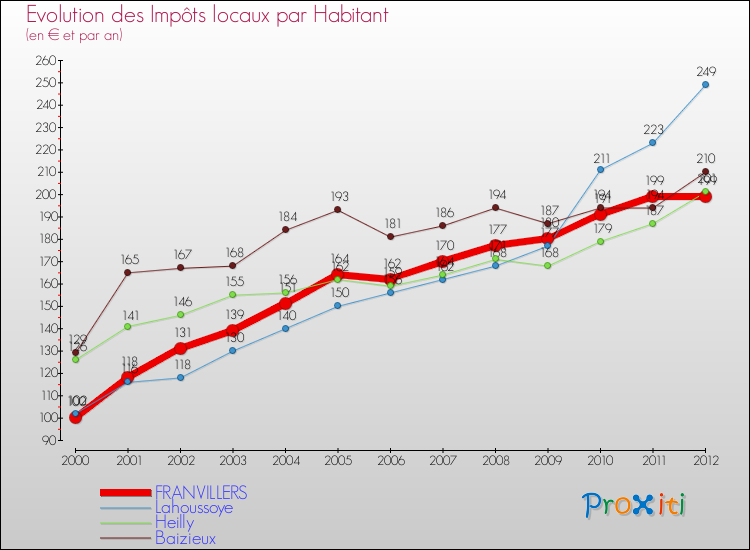 Evolution et montant des impôts locaux par Habitant pour FRANVILLERS et les communes proches Comparaison des impôts locaux par habitant pour FRANVILLERS et les communes voisines