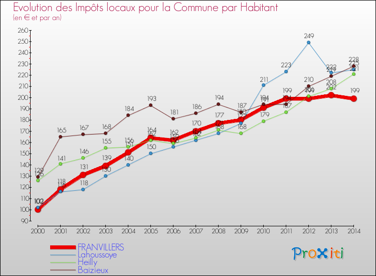 Evolution et montant des impôts locaux par Habitant pour FRANVILLERS et les communes proches de 2000 à 2014 Comparaison des impôts locaux par habitant pour FRANVILLERS et les communes voisines de 2000 à 2014