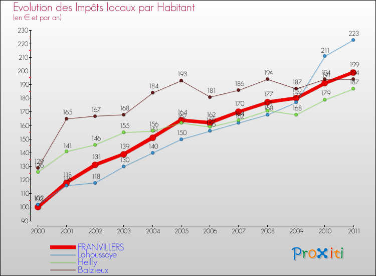 Evolution et montant des impôts locaux par Habitant pour FRANVILLERS et les communes proches Comparaison des impôts locaux par habitant pour FRANVILLERS et les communes voisines