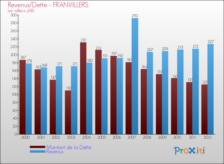 Evolution comparée de la dette et des revenus pour la commune de FRANVILLERS de 2000 à 2012 Comparaison de la dette et des revenus pour FRANVILLERS de 2000 à 2012