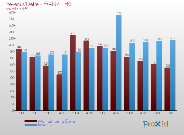 Evolution comparée de la dette et des revenus pour la commune de FRANVILLERS de 2000 à 2011 Comparaison de la dette et des revenus pour FRANVILLERS de 2000 à 2011