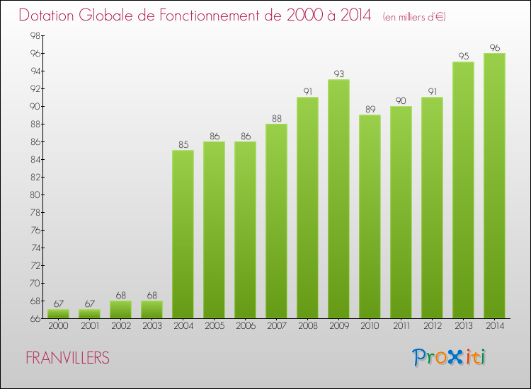 Evolution du montant de la Dotation Globale de Fonctionnement pour la commune de FRANVILLERS de 2000 à 2014 Evolution du montant de la Dotation Globale de Fonctionnement pour FRANVILLERS de 2000 à 2014