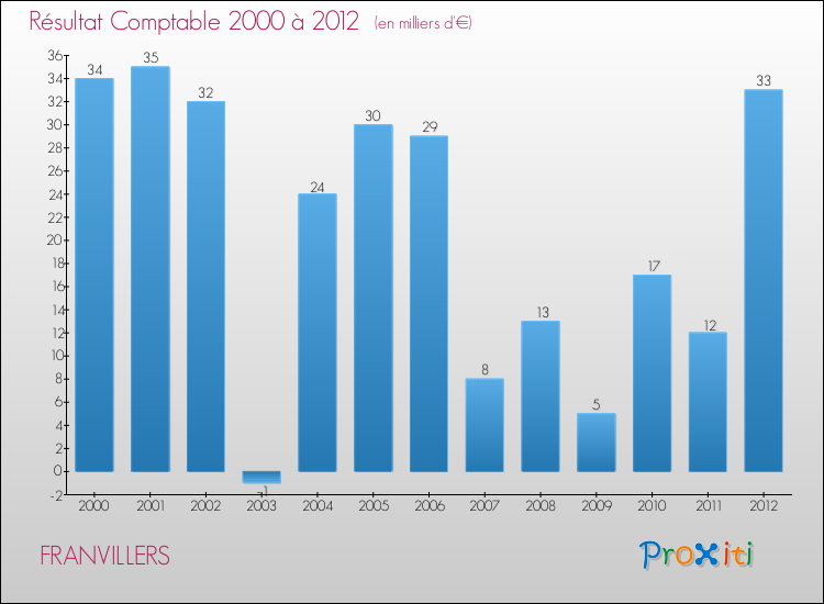 Evolution du résultat comptable pour la commune de FRANVILLERS de 2000 à 2012 Evolution du résultat comptable pour FRANVILLERS de 2000 à 2012