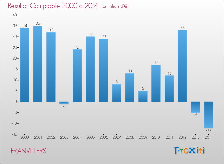 Evolution du résultat comptable pour la commune de FRANVILLERS de 2000 à 2014 Evolution du résultat comptable pour FRANVILLERS de 2000 à 2014