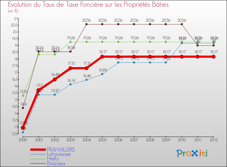 Evolution du taux de la taxe foncière sur le bati pour FRANVILLERS et les communes proches de 2000 à 2012 Comparaison des taux de taxe foncière sur le bati pour FRANVILLERS et les communes voisines de 2000 à 2012