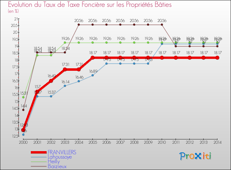 Evolution du taux de la taxe foncière sur le bati pour FRANVILLERS et les communes proches de 2000 à 2014 Comparaison des taux de taxe foncière sur le bati pour FRANVILLERS et les communes voisines de 2000 à 2014