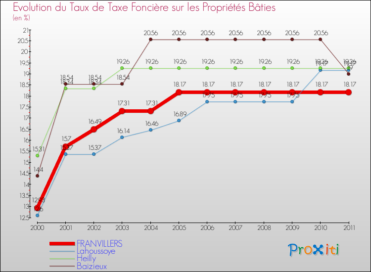 Evolution du taux de la taxe foncière sur le bati pour FRANVILLERS et les communes proches Comparaison des taux de taxe foncière sur le bati pour FRANVILLERS et les communes voisines