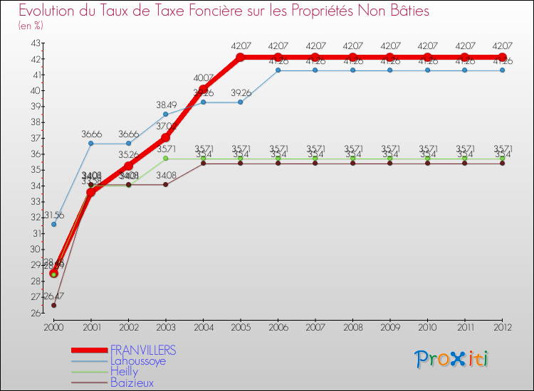 Evolution du taux de la taxe foncière sur les immeubles et terrains non batis pour FRANVILLERS et les communes proches de 2000 à 2012 Comparaison des taux de la taxe foncière sur les immeubles et terrains non batis pour FRANVILLERS et les communes voisines de 2000 à 2012