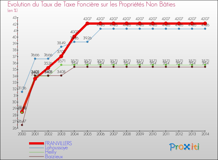 Evolution du taux de la taxe foncière sur les immeubles et terrains non batis pour FRANVILLERS et les communes proches de 2000 à 2014 Comparaison des taux de la taxe foncière sur les immeubles et terrains non batis pour FRANVILLERS et les communes voisines de 2000 à 2014