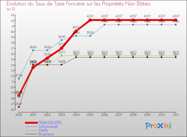 Evolution du taux de la taxe foncière sur les immeubles et terrains non batis pour FRANVILLERS et les communes proches Comparaison des taux de la taxe foncière sur les immeubles et terrains non batis pour FRANVILLERS et les communes voisines
