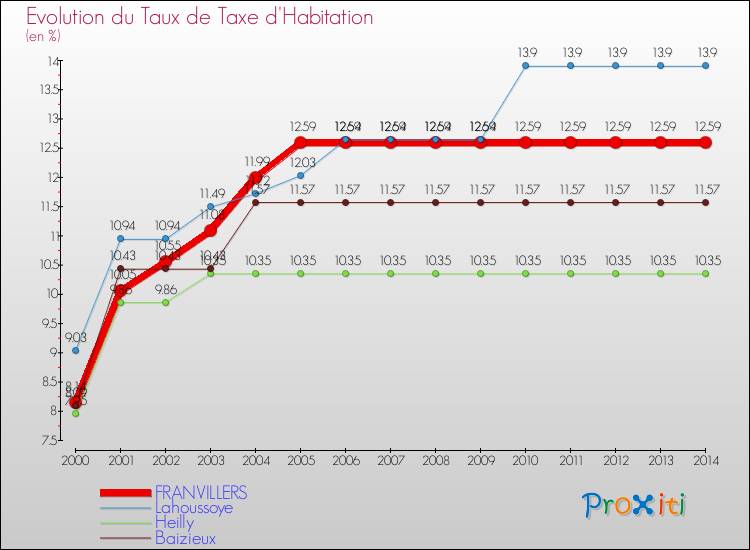 Evolution du taux de la taxe d'habitation pour FRANVILLERS et les communes proches de 2000 à 2014 Comparaison des taux de la taxe d'habitation pour FRANVILLERS et les communes voisines de 2000 à 2014