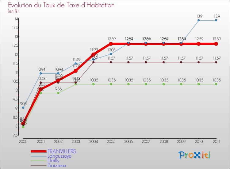 Evolution du taux de la taxe d'habitation pour FRANVILLERS et les communes proches Comparaison des taux de la taxe d'habitation pour FRANVILLERS et les communes voisines