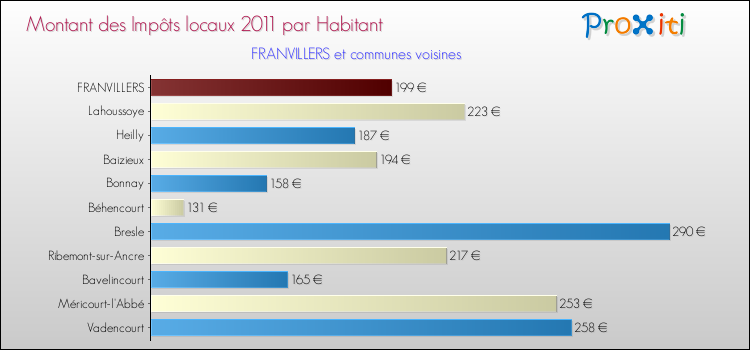 Montant des impôts locaux par Habitant pour FRANVILLERS et les communes proches Comparaison des impôts locaux par habitant pour FRANVILLERS et les communes voisines