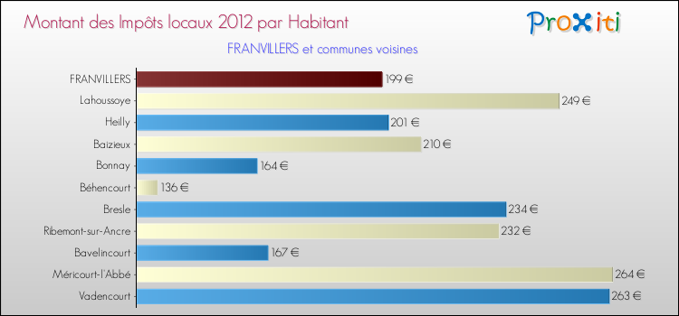 Montant des impôts locaux par Habitant pour FRANVILLERS et les communes proches Comparaison des impôts locaux par habitant pour FRANVILLERS et les communes voisines