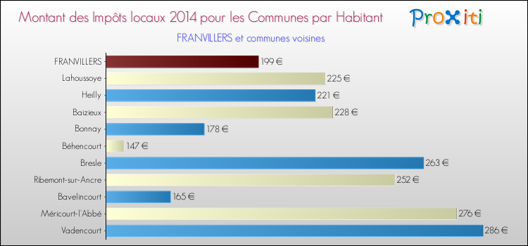 Montant des impôts locaux par Habitant pour FRANVILLERS et les communes proches en 2014 Comparaison des impôts locaux par habitant pour FRANVILLERS et les communes voisines en 2014