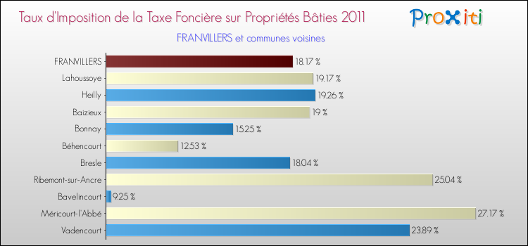 Taux d'imposition de la taxe foncière sur le bati 2011 pour FRANVILLERS et les communes proches Comparaison des taux d'imposition de la taxe foncière sur le bati 2011 pour FRANVILLERS et les communes voisines