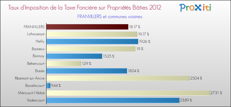 Taux d'imposition de la taxe foncière sur le bati 2012 pour FRANVILLERS et les communes proches Comparaison des taux d'imposition de la taxe foncière sur le bati 2012 pour FRANVILLERS et les communes voisines