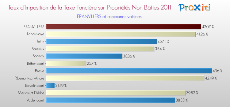 Taux d'imposition de la taxe foncière sur les immeubles et terrains non batis 2011 pour FRANVILLERS et les communes proches Comparaison des taux d'imposition de la taxe foncière sur les immeubles et terrains non batis 2011 pour FRANVILLERS et les communes voisines