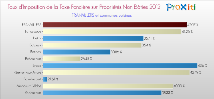 Taux d'imposition de la taxe foncière sur les immeubles et terrains non batis 2012 pour FRANVILLERS et les communes proches Comparaison des taux d'imposition de la taxe foncière sur les immeubles et terrains non batis 2012 pour FRANVILLERS et les communes voisines