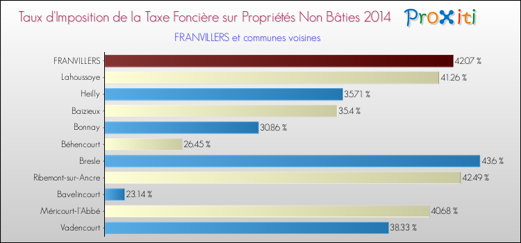 Taux d'imposition de la taxe foncière sur les immeubles et terrains non batis 2014 pour FRANVILLERS et les communes proches Comparaison des taux d'imposition de la taxe foncière sur les immeubles et terrains non batis 2014 pour FRANVILLERS et les communes voisines