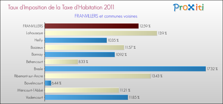 Taux d'imposition de la taxe d'habitation 2011 pour FRANVILLERS et les communes proches Comparaison des taux d'imposition de la taxe d'habitation 2011 pour FRANVILLERS et les communes voisines