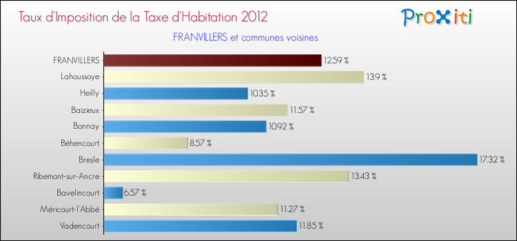 Taux d'imposition de la taxe d'habitation 2012 pour FRANVILLERS et les communes proches Comparaison des taux d'imposition de la taxe d'habitation 2012 pour FRANVILLERS et les communes voisines